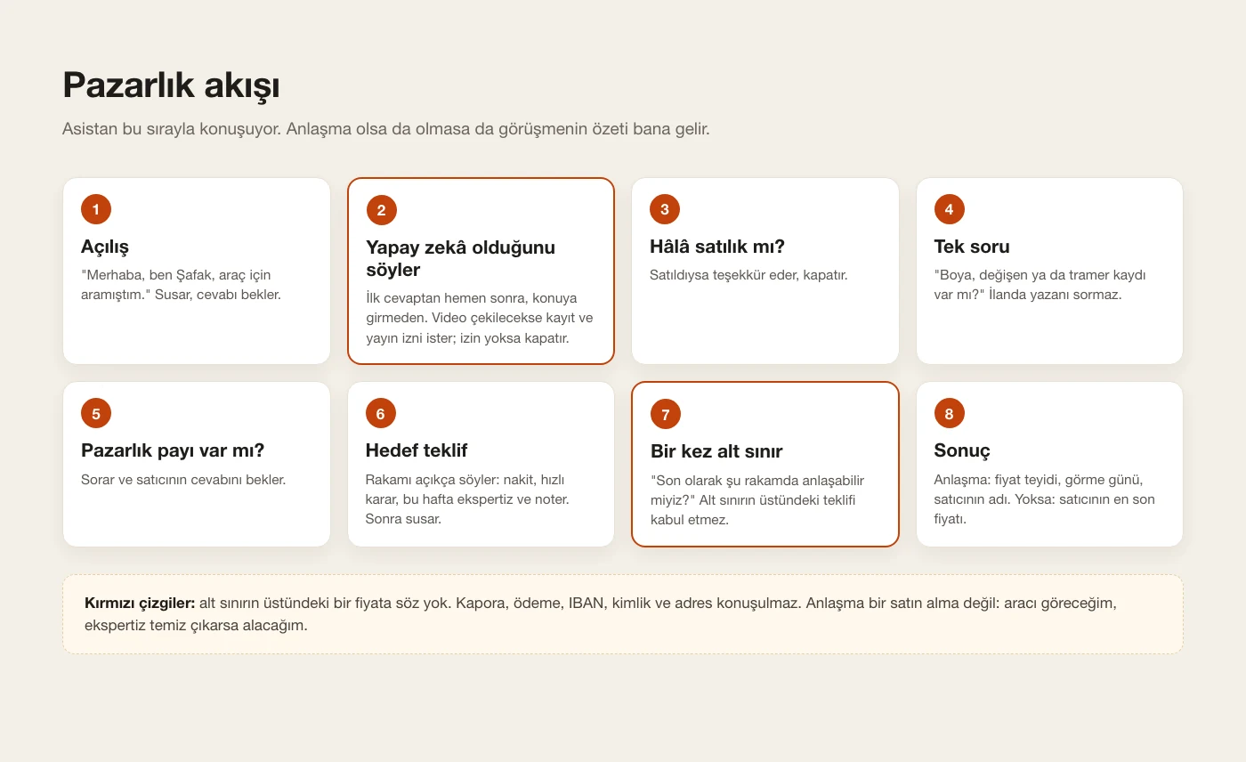 The negotiation flow: eight steps