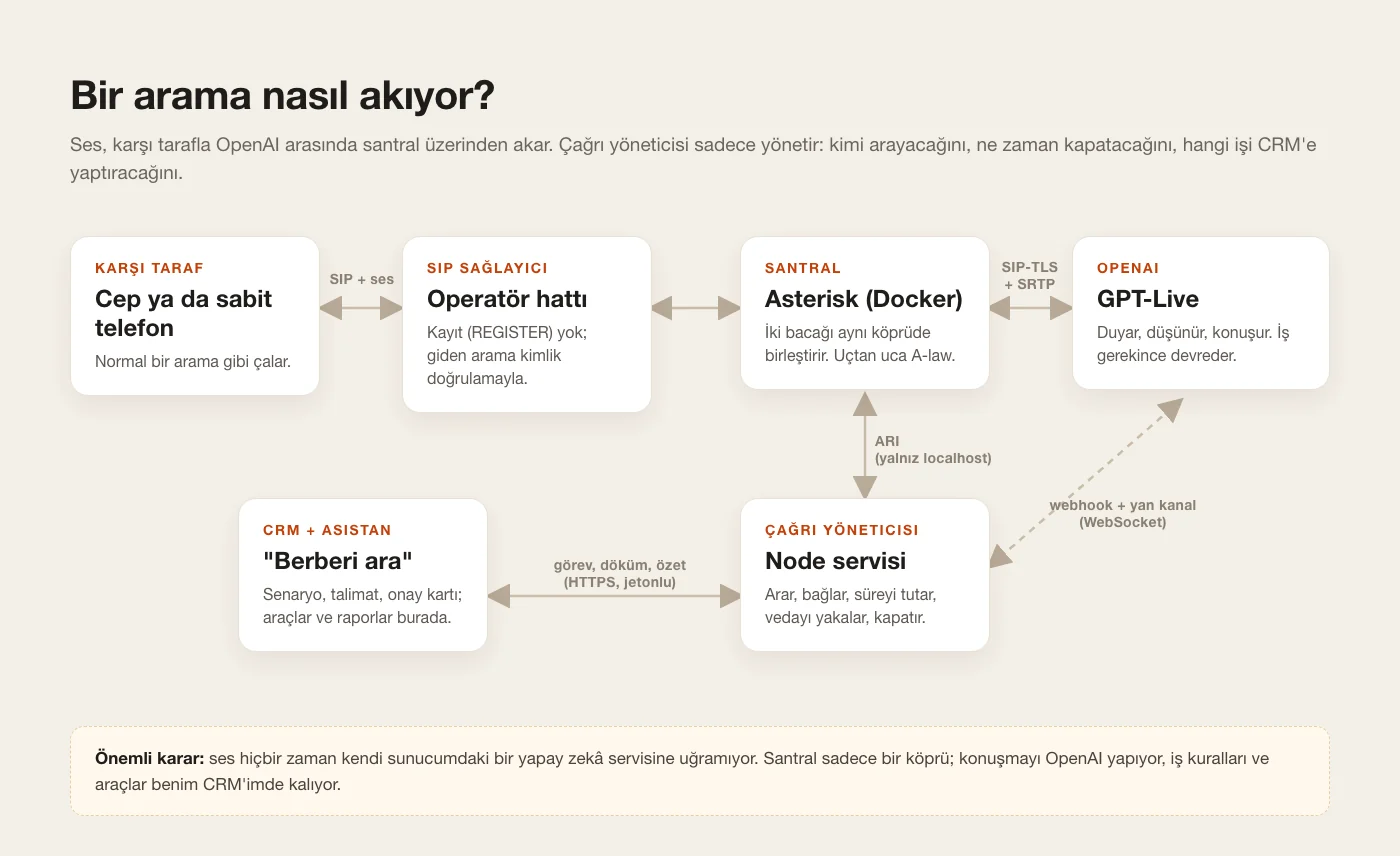 Mimariyi kafanda kur: dört parça