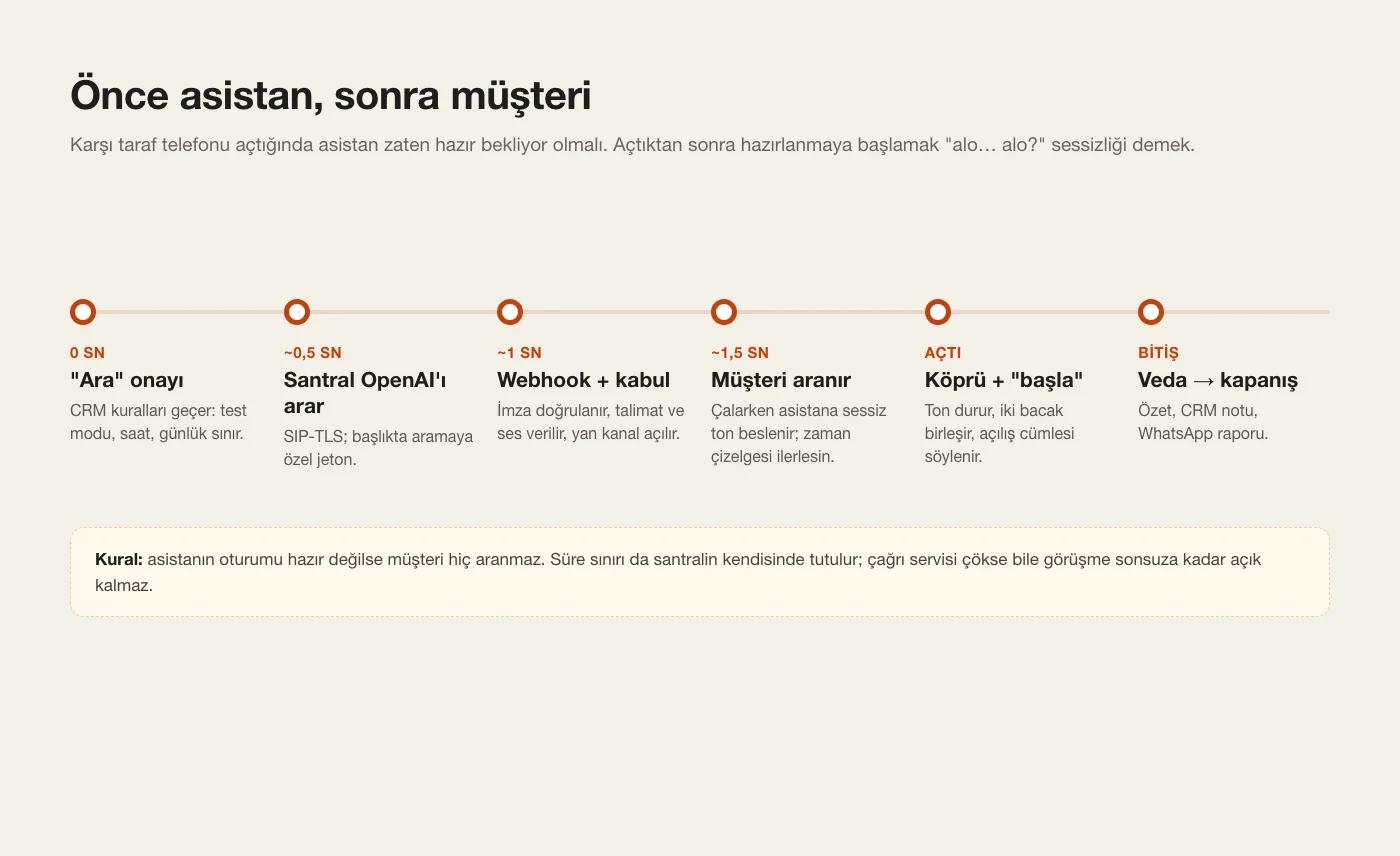Önce asistan hazır olsun, sonra müşteri aransın